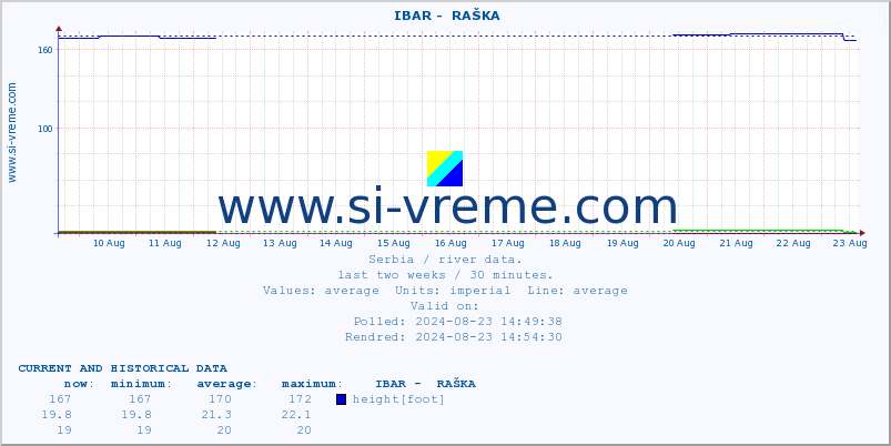  ::  IBAR -  RAŠKA :: height |  |  :: last two weeks / 30 minutes.