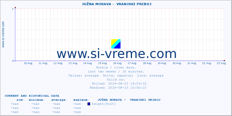  ::  JUŽNA MORAVA -  VRANJSKI PRIBOJ :: height |  |  :: last two weeks / 30 minutes.