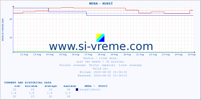  ::  NERA -  KUSIĆ :: height |  |  :: last two weeks / 30 minutes.