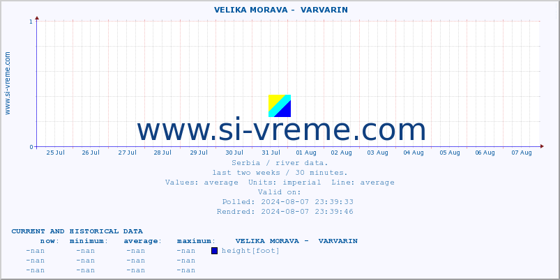  ::  VELIKA MORAVA -  VARVARIN :: height |  |  :: last two weeks / 30 minutes.