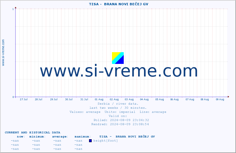  ::  TISA -  BRANA NOVI BEČEJ GV :: height |  |  :: last two weeks / 30 minutes.