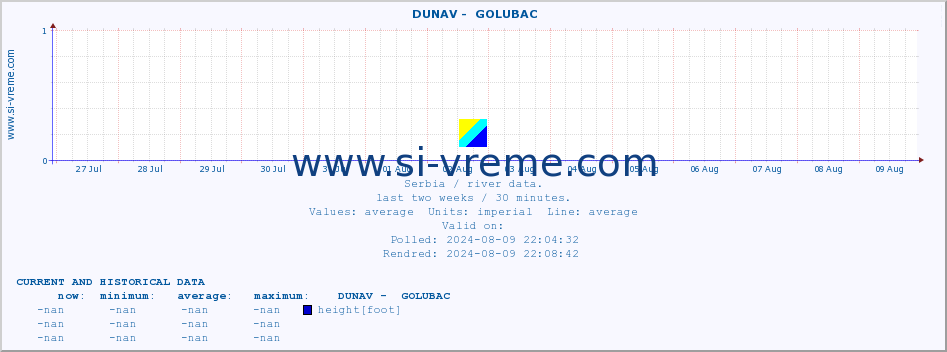  ::  DUNAV -  GOLUBAC :: height |  |  :: last two weeks / 30 minutes.