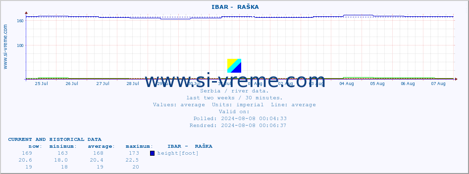  ::  IBAR -  RAŠKA :: height |  |  :: last two weeks / 30 minutes.