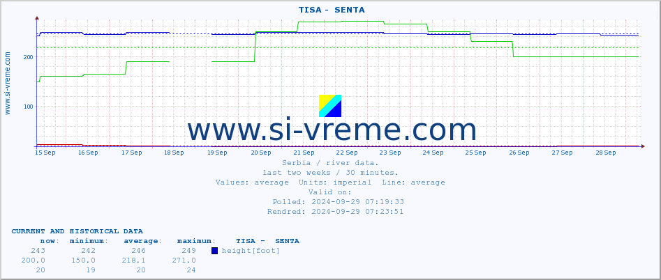  ::  TISA -  SENTA :: height |  |  :: last two weeks / 30 minutes.