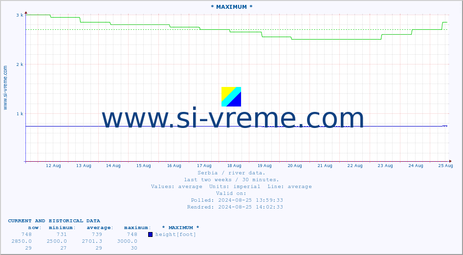  :: * MAXIMUM * :: height |  |  :: last two weeks / 30 minutes.