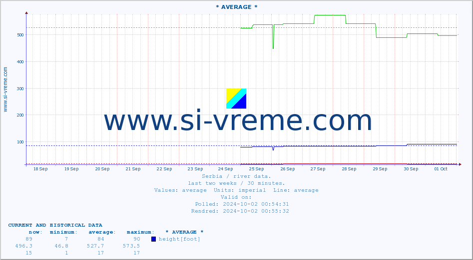  :: * AVERAGE * :: height |  |  :: last two weeks / 30 minutes.