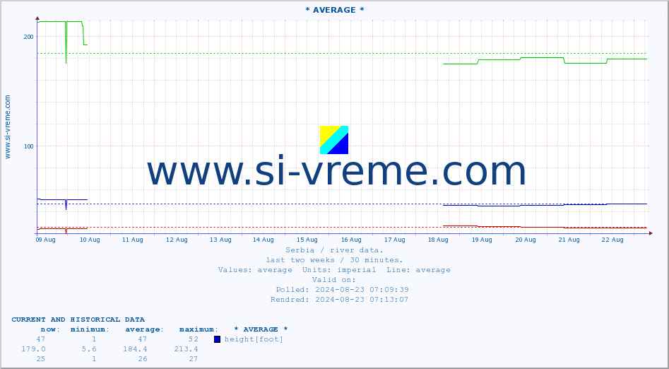  :: * AVERAGE * :: height |  |  :: last two weeks / 30 minutes.