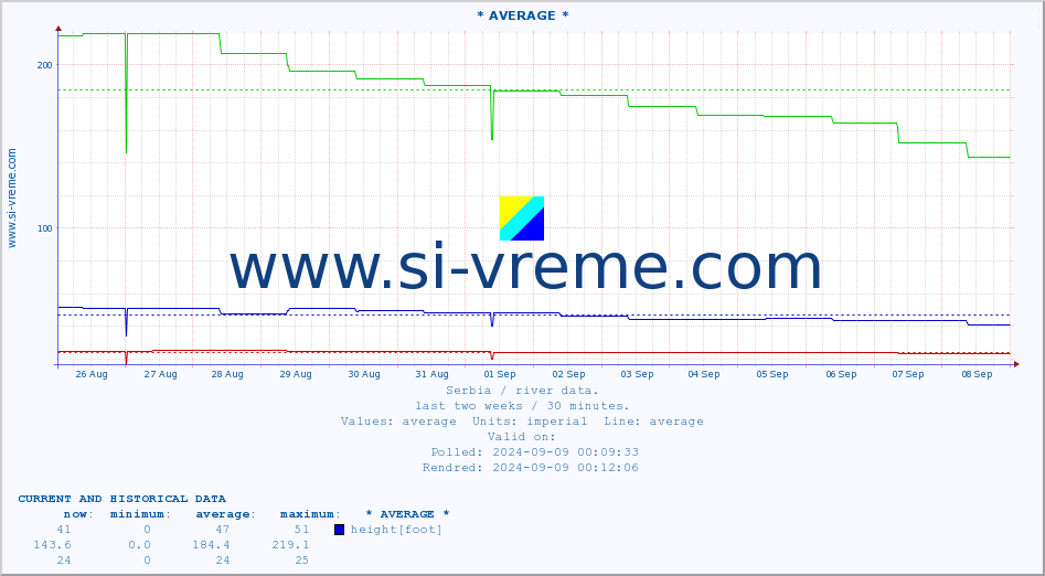  :: * AVERAGE * :: height |  |  :: last two weeks / 30 minutes.