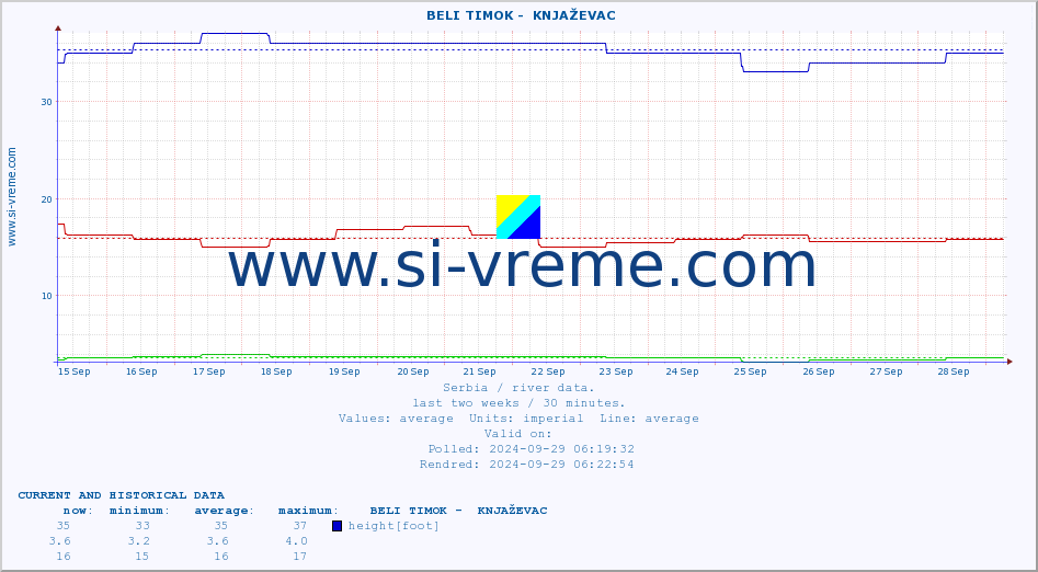  ::  BELI TIMOK -  KNJAŽEVAC :: height |  |  :: last two weeks / 30 minutes.