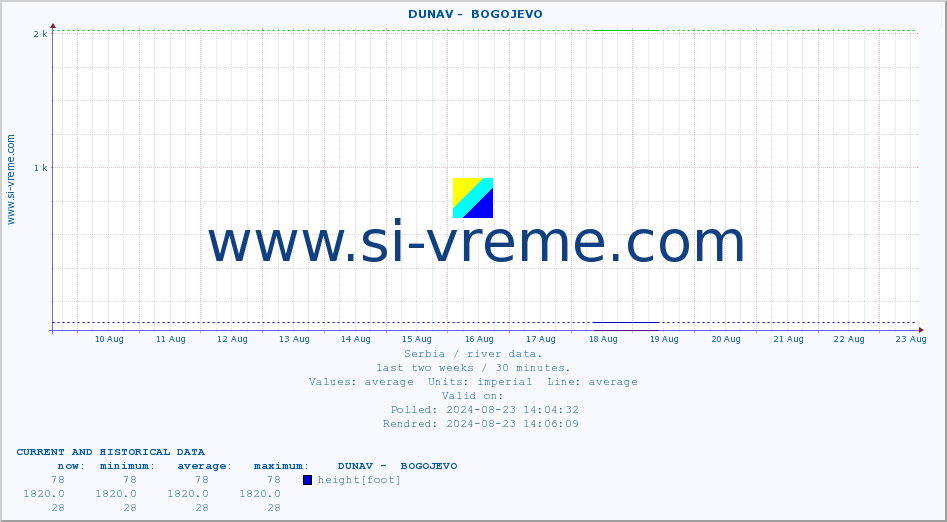  ::  DUNAV -  BOGOJEVO :: height |  |  :: last two weeks / 30 minutes.