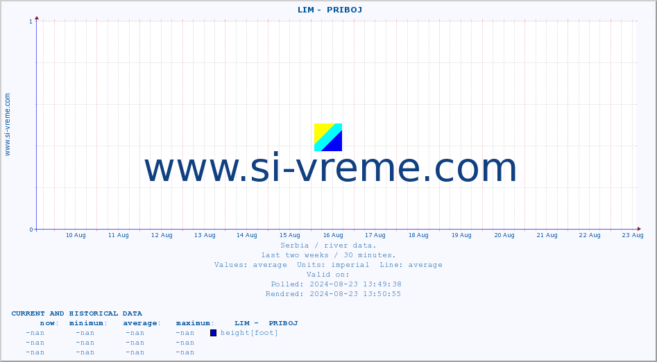  ::  LIM -  PRIBOJ :: height |  |  :: last two weeks / 30 minutes.