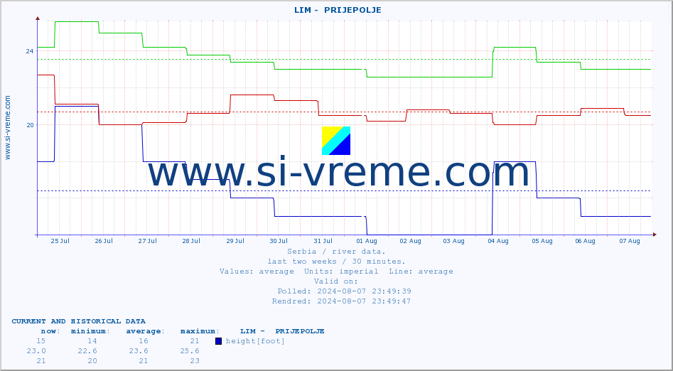  ::  LIM -  PRIJEPOLJE :: height |  |  :: last two weeks / 30 minutes.