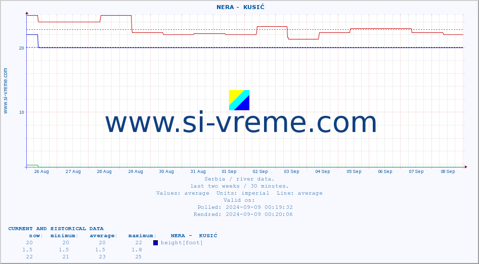  ::  NERA -  KUSIĆ :: height |  |  :: last two weeks / 30 minutes.