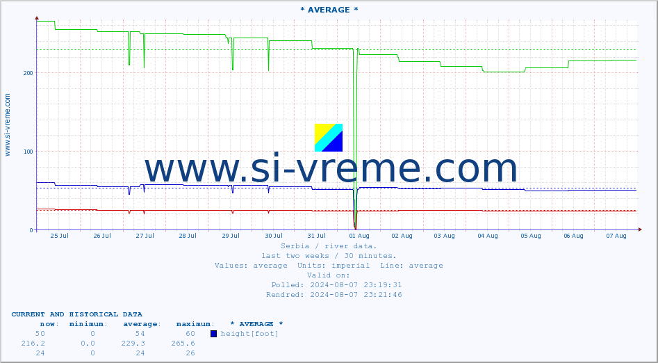  ::  NERA -  VRAČEV GAJ :: height |  |  :: last two weeks / 30 minutes.