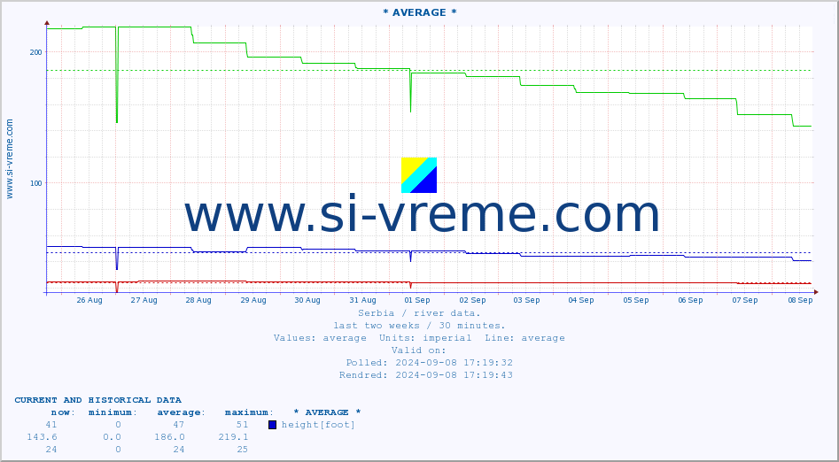  ::  VELIKA MORAVA -  BAGRDAN ** :: height |  |  :: last two weeks / 30 minutes.