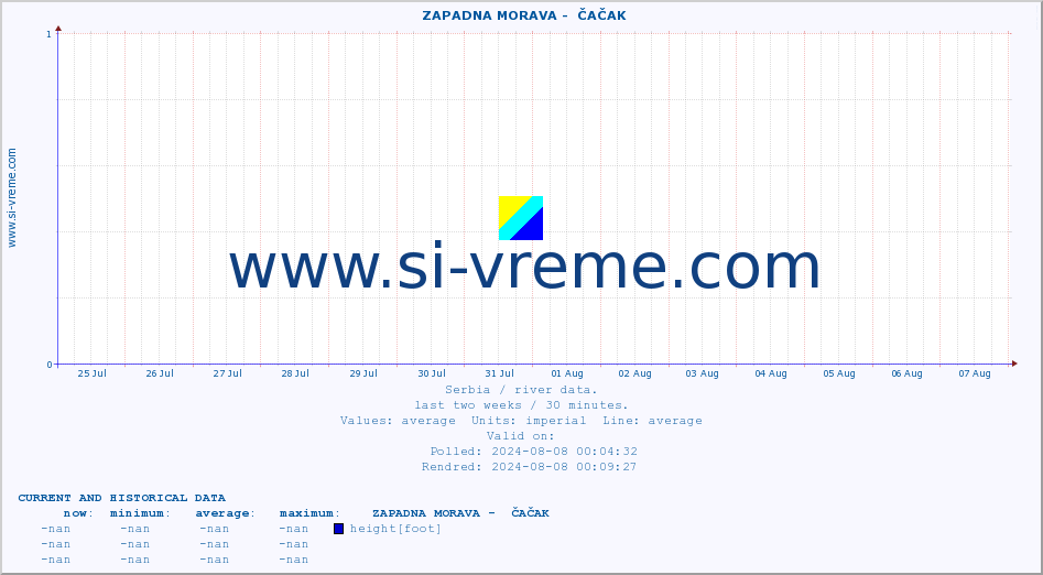  ::  ZAPADNA MORAVA -  ČAČAK :: height |  |  :: last two weeks / 30 minutes.