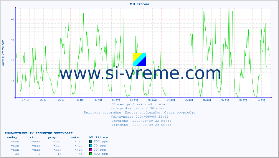 POVPREČJE :: MB Titova :: SO2 | CO | O3 | NO2 :: zadnja dva tedna / 30 minut.
