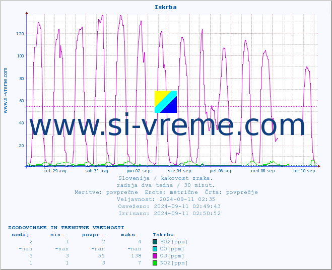 POVPREČJE :: Iskrba :: SO2 | CO | O3 | NO2 :: zadnja dva tedna / 30 minut.