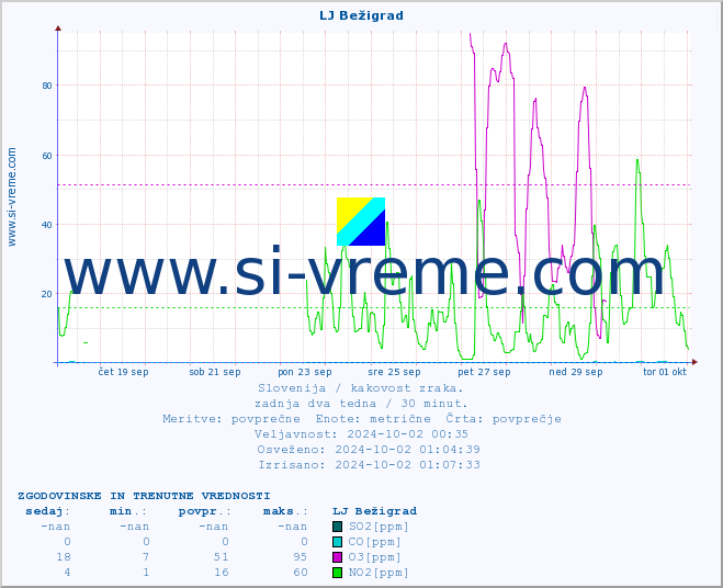 POVPREČJE :: LJ Bežigrad :: SO2 | CO | O3 | NO2 :: zadnja dva tedna / 30 minut.