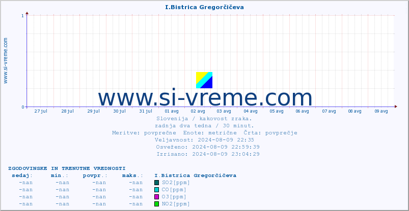 POVPREČJE :: I.Bistrica Gregorčičeva :: SO2 | CO | O3 | NO2 :: zadnja dva tedna / 30 minut.