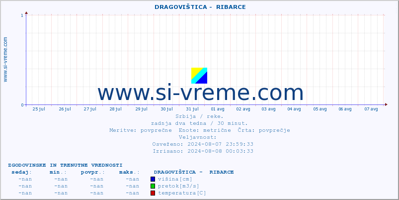 POVPREČJE ::  DRAGOVIŠTICA -  RIBARCE :: višina | pretok | temperatura :: zadnja dva tedna / 30 minut.