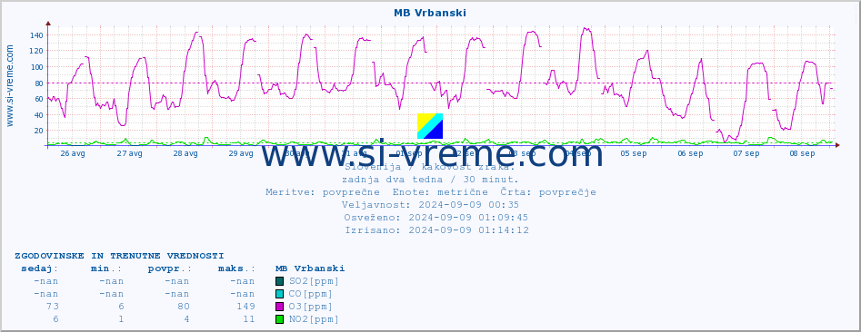 POVPREČJE :: MB Vrbanski :: SO2 | CO | O3 | NO2 :: zadnja dva tedna / 30 minut.