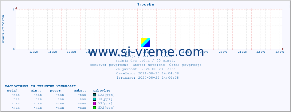 POVPREČJE :: Trbovlje :: SO2 | CO | O3 | NO2 :: zadnja dva tedna / 30 minut.