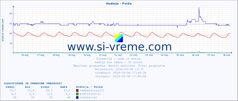 POVPREČJE :: Hudinja - Polže :: temperatura | pretok | višina :: zadnja dva tedna / 30 minut.