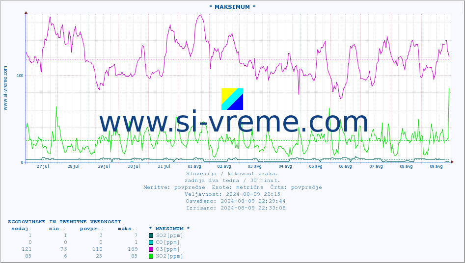 POVPREČJE :: * MAKSIMUM * :: SO2 | CO | O3 | NO2 :: zadnja dva tedna / 30 minut.