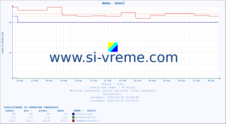 POVPREČJE ::  NERA -  KUSIĆ :: višina | pretok | temperatura :: zadnja dva tedna / 30 minut.