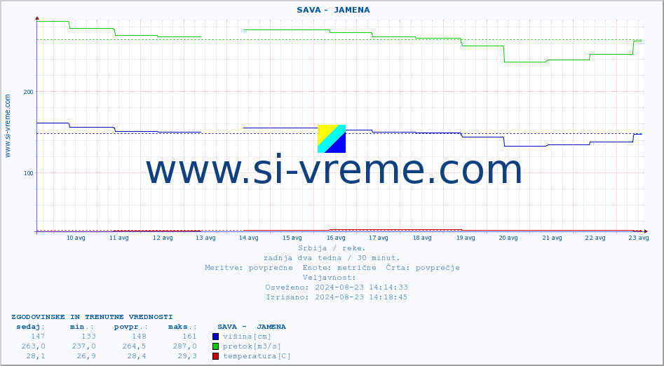 POVPREČJE ::  SAVA -  JAMENA :: višina | pretok | temperatura :: zadnja dva tedna / 30 minut.