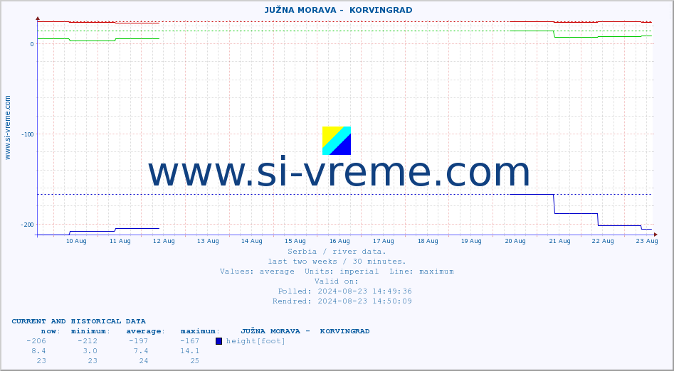  ::  JUŽNA MORAVA -  KORVINGRAD :: height |  |  :: last two weeks / 30 minutes.