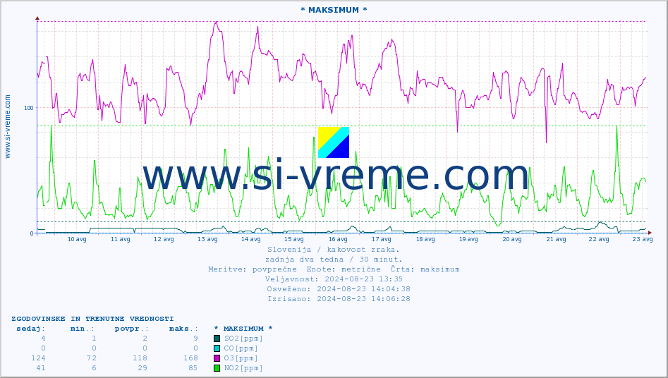 POVPREČJE :: * MAKSIMUM * :: SO2 | CO | O3 | NO2 :: zadnja dva tedna / 30 minut.