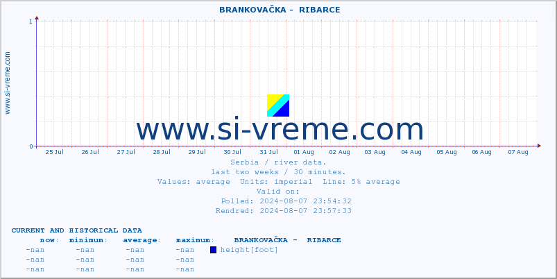  ::  BRANKOVAČKA -  RIBARCE :: height |  |  :: last two weeks / 30 minutes.