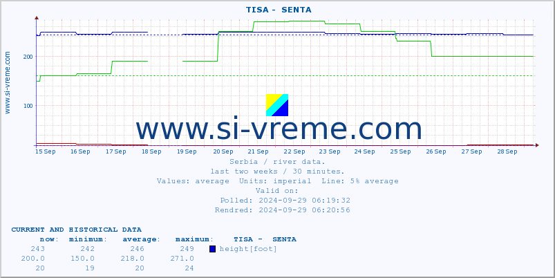  ::  TISA -  SENTA :: height |  |  :: last two weeks / 30 minutes.