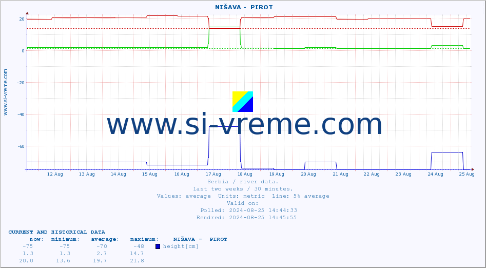  ::  NIŠAVA -  PIROT :: height |  |  :: last two weeks / 30 minutes.