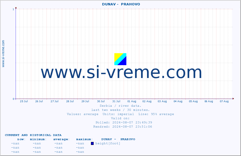  ::  DUNAV -  PRAHOVO :: height |  |  :: last two weeks / 30 minutes.