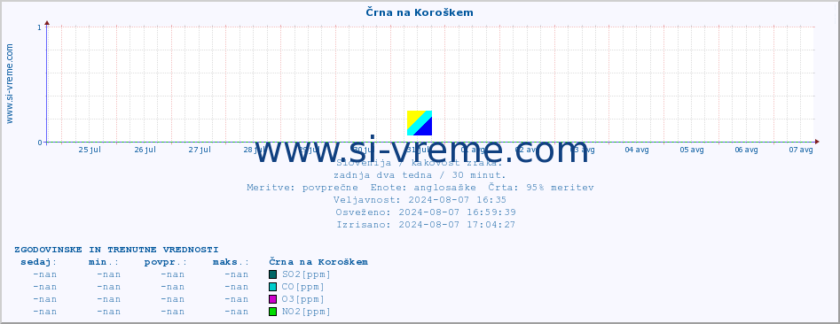 POVPREČJE :: Črna na Koroškem :: SO2 | CO | O3 | NO2 :: zadnja dva tedna / 30 minut.