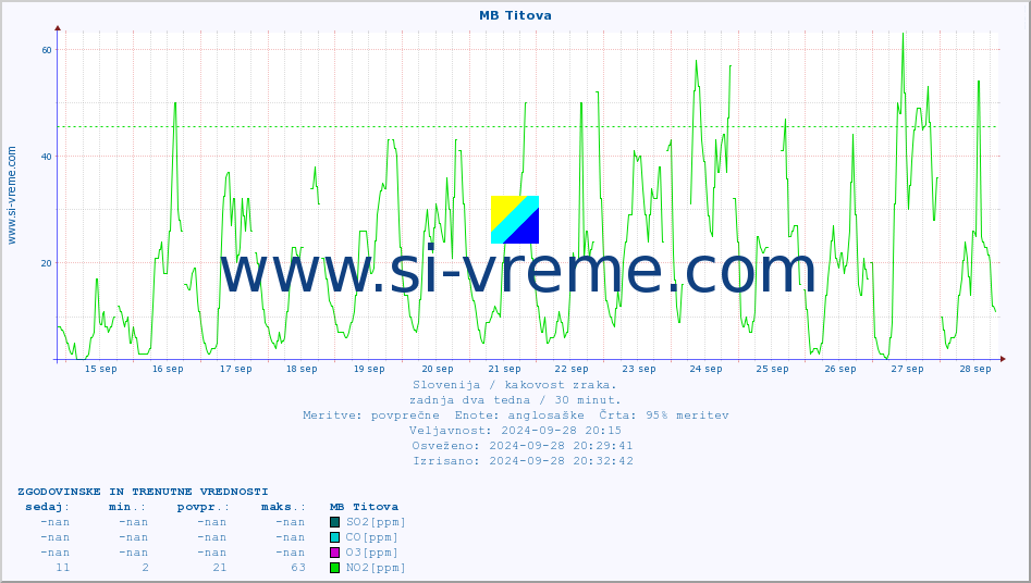 POVPREČJE :: MB Titova :: SO2 | CO | O3 | NO2 :: zadnja dva tedna / 30 minut.