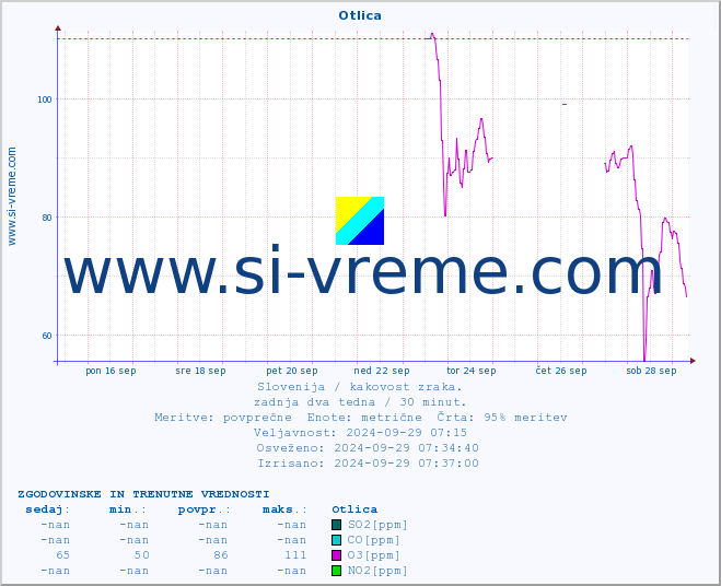 POVPREČJE :: Otlica :: SO2 | CO | O3 | NO2 :: zadnja dva tedna / 30 minut.