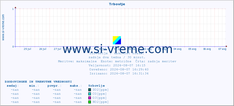 POVPREČJE :: Trbovlje :: SO2 | CO | O3 | NO2 :: zadnja dva tedna / 30 minut.