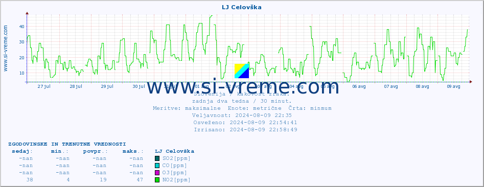 POVPREČJE :: LJ Celovška :: SO2 | CO | O3 | NO2 :: zadnja dva tedna / 30 minut.