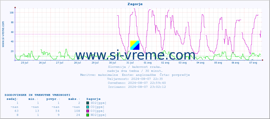 POVPREČJE :: Zagorje :: SO2 | CO | O3 | NO2 :: zadnja dva tedna / 30 minut.