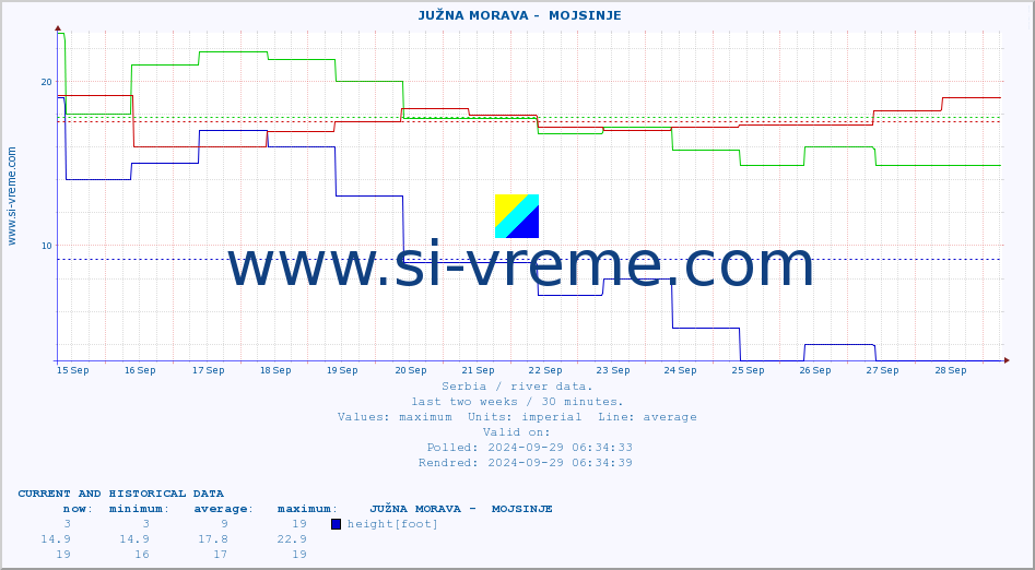  ::  JUŽNA MORAVA -  MOJSINJE :: height |  |  :: last two weeks / 30 minutes.