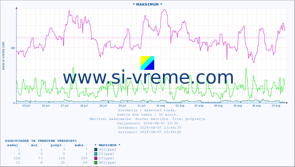 POVPREČJE :: * MAKSIMUM * :: SO2 | CO | O3 | NO2 :: zadnja dva tedna / 30 minut.