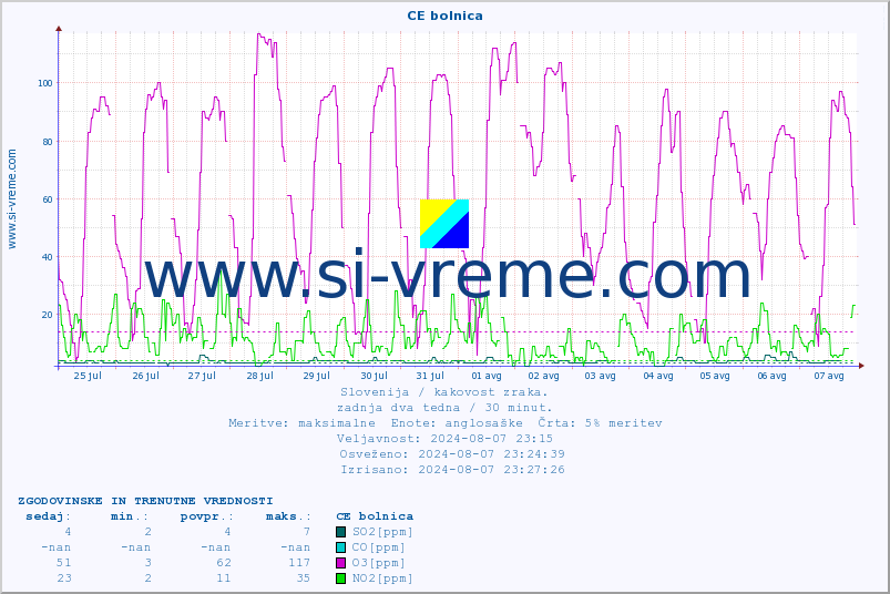 POVPREČJE :: CE bolnica :: SO2 | CO | O3 | NO2 :: zadnja dva tedna / 30 minut.
