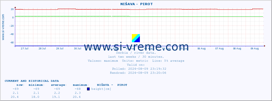  ::  NIŠAVA -  PIROT :: height |  |  :: last two weeks / 30 minutes.