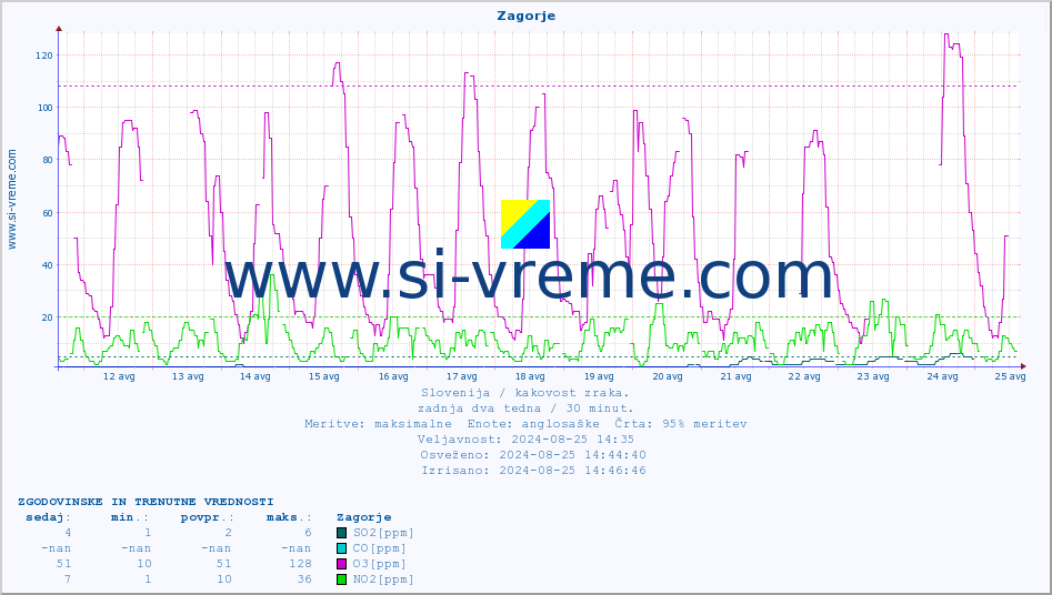 POVPREČJE :: Zagorje :: SO2 | CO | O3 | NO2 :: zadnja dva tedna / 30 minut.