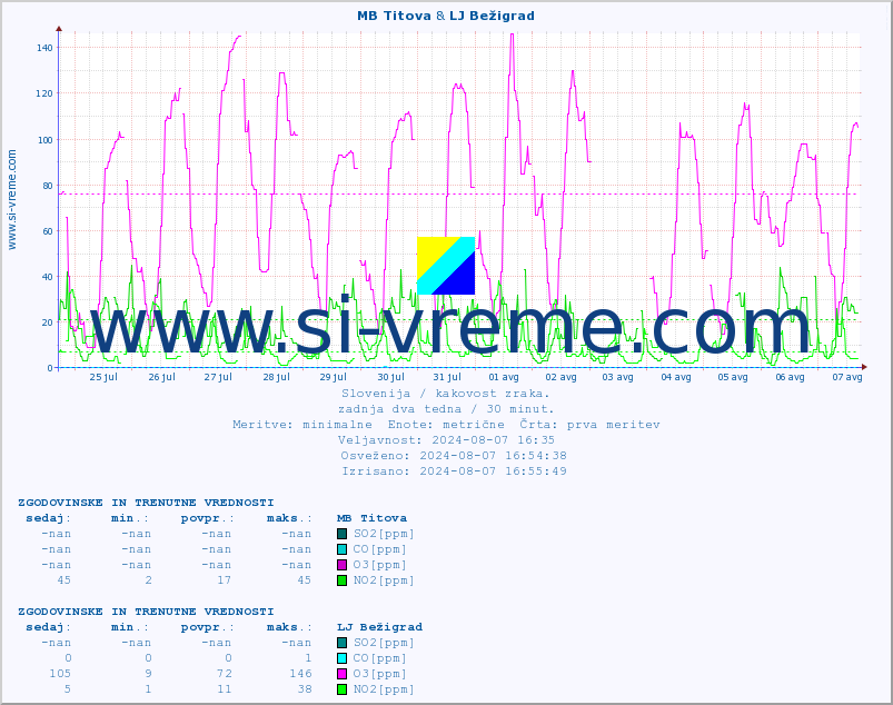 POVPREČJE :: MB Titova & LJ Bežigrad :: SO2 | CO | O3 | NO2 :: zadnja dva tedna / 30 minut.