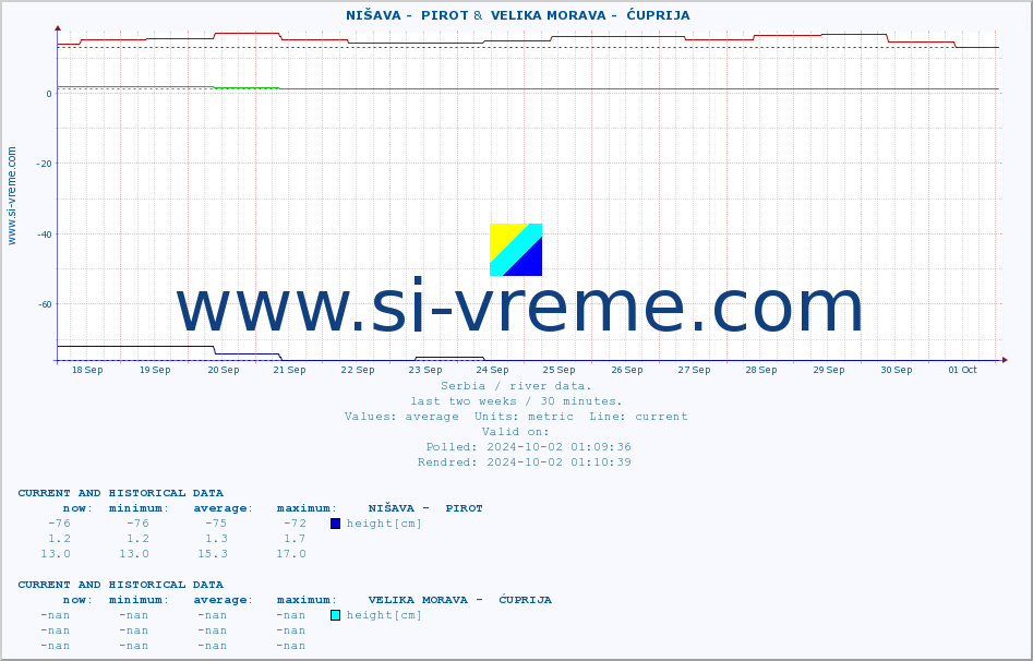  ::  NIŠAVA -  PIROT &  VELIKA MORAVA -  ĆUPRIJA :: height |  |  :: last two weeks / 30 minutes.